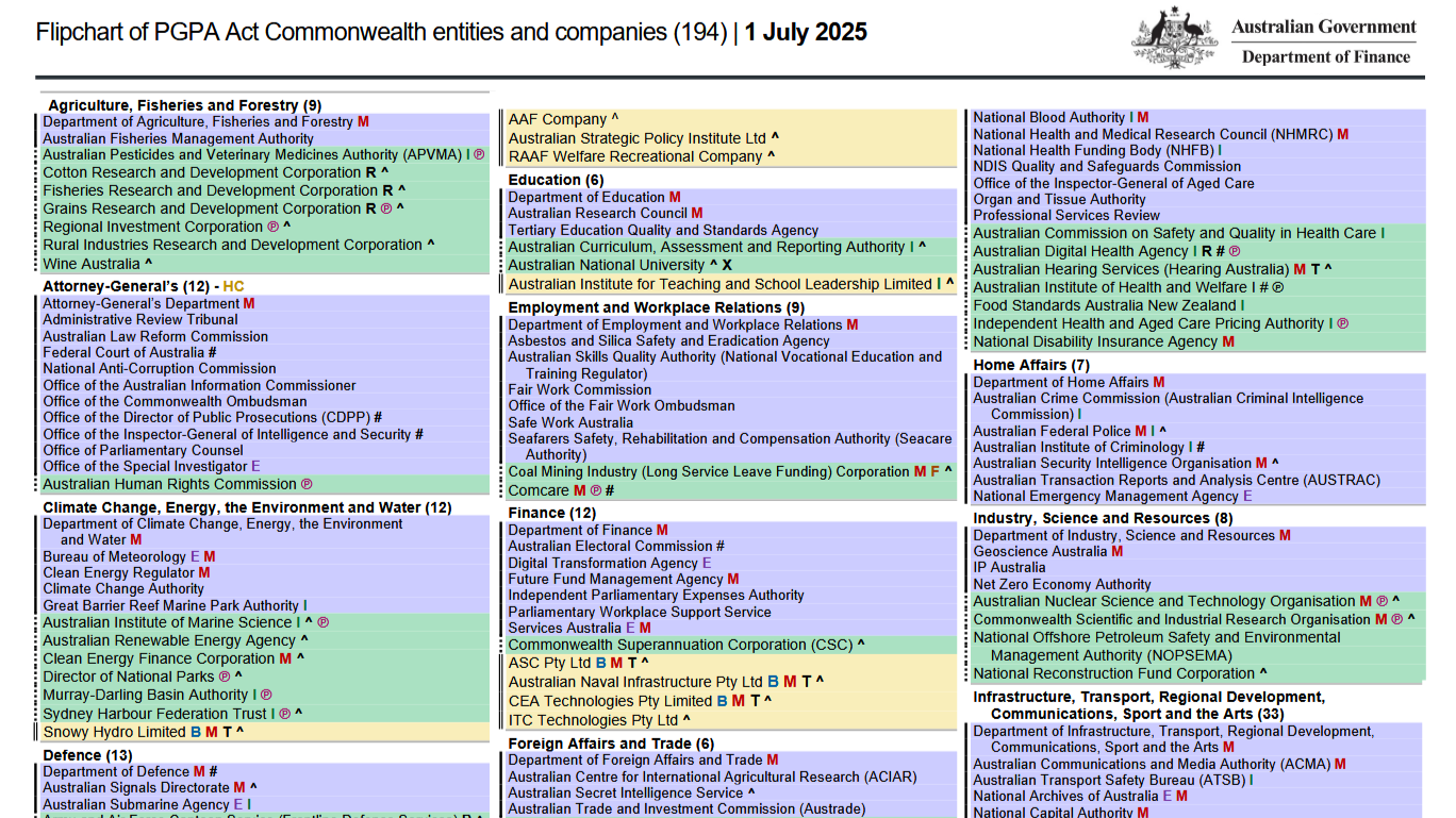 List of commonwealth entities included in the Commonwealth Cyber Security Posture Report