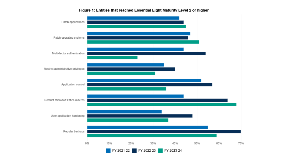 Statistics for the Essential Eight control adoption across the last three years