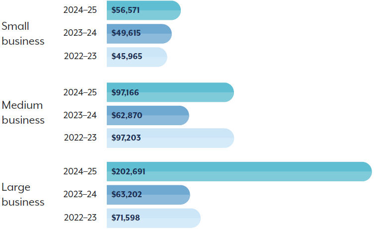 Image of the ASD Cyber Threat Report 2025 cost of cybercrime