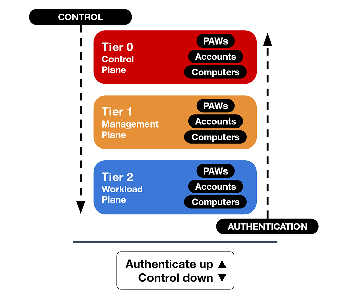 Image of the Active Directory tiers