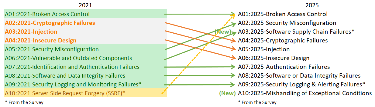 Image of the OWASP Top 10 comparison